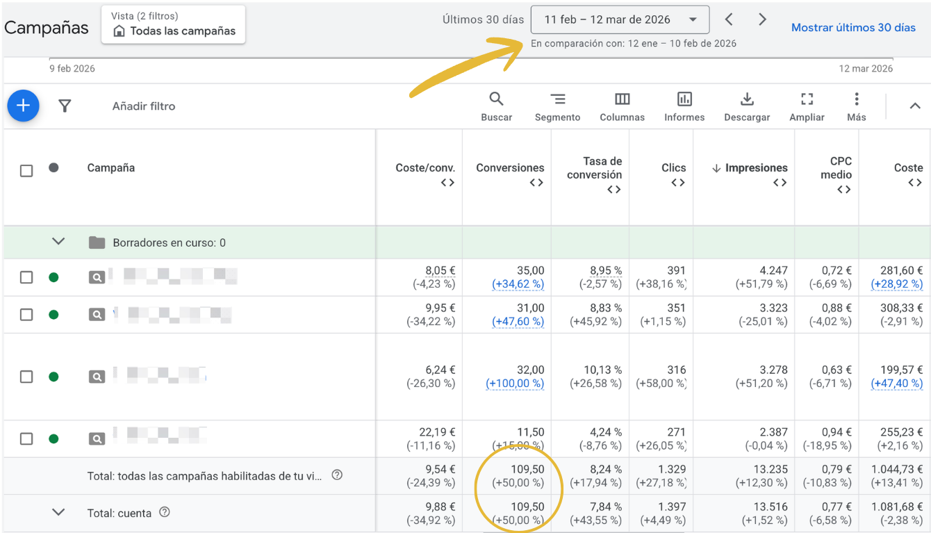 Resultados Google Ads clínica dental Barcelona: 109 pacientes, 9,88€ por contacto